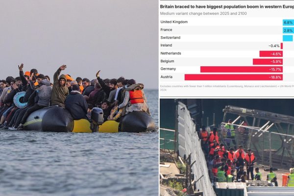 Migration to Boost UK Population Growth Beyond Major EU Nations, Reaching 74.3m by 2100
