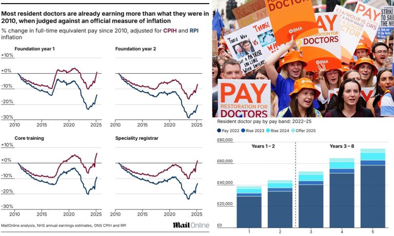 The Shocking Reality of Resident Doctors’ Pay Before the NHS 5-Day Strike